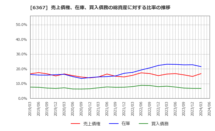 6367 ダイキン工業(株): 売上債権、在庫、買入債務の総資産に対する比率の推移