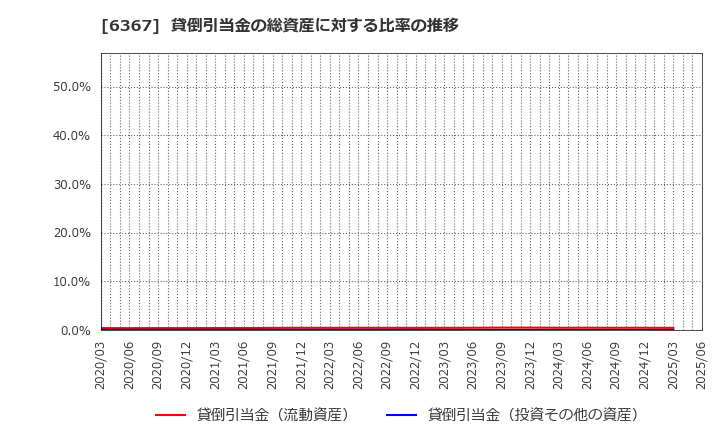 6367 ダイキン工業(株): 貸倒引当金の総資産に対する比率の推移