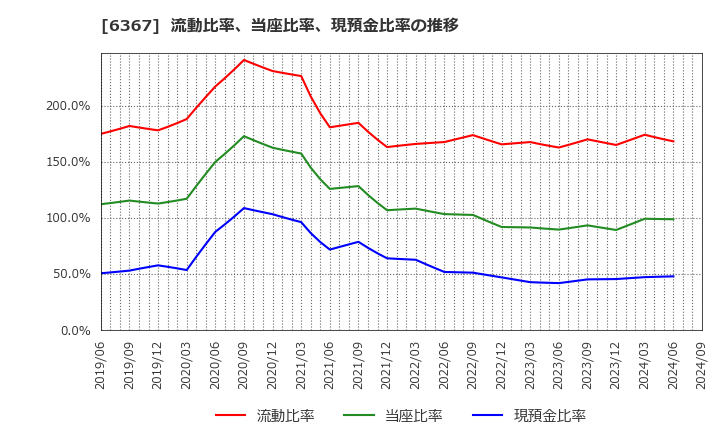 6367 ダイキン工業(株): 流動比率、当座比率、現預金比率の推移