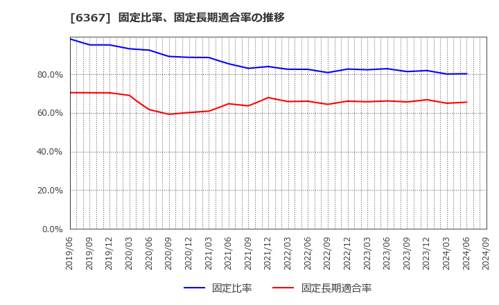 6367 ダイキン工業(株): 固定比率、固定長期適合率の推移