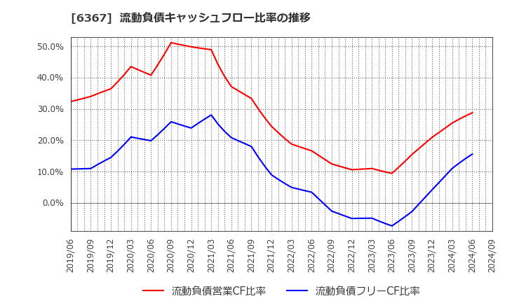 6367 ダイキン工業(株): 流動負債キャッシュフロー比率の推移