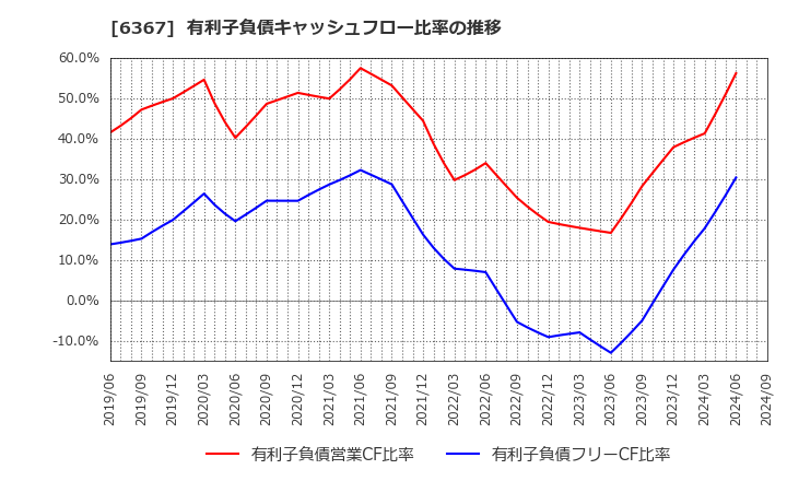 6367 ダイキン工業(株): 有利子負債キャッシュフロー比率の推移