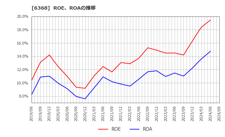 6368 オルガノ(株): ROE、ROAの推移