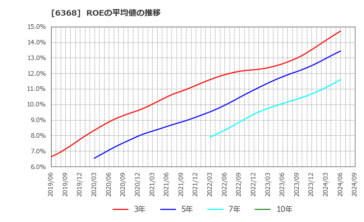 6368 オルガノ(株): ROEの平均値の推移