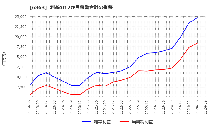 6368 オルガノ(株): 利益の12か月移動合計の推移