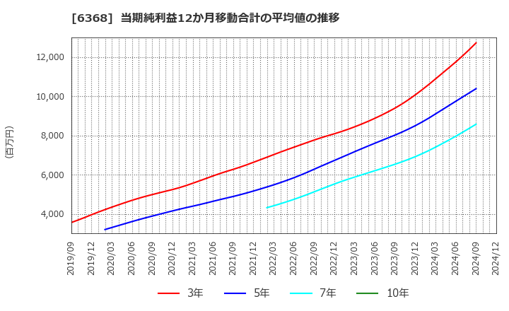 6368 オルガノ(株): 当期純利益12か月移動合計の平均値の推移