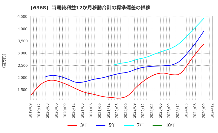 6368 オルガノ(株): 当期純利益12か月移動合計の標準偏差の推移