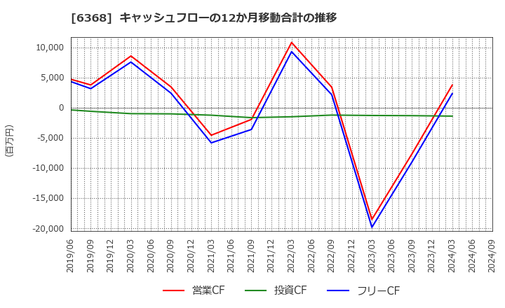 6368 オルガノ(株): キャッシュフローの12か月移動合計の推移