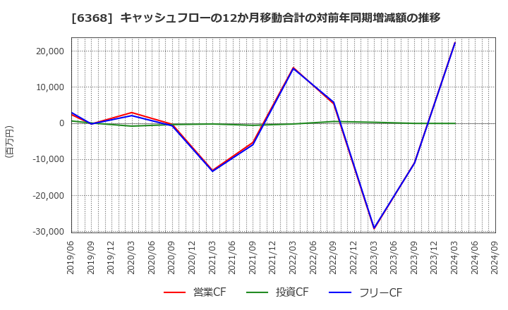 6368 オルガノ(株): キャッシュフローの12か月移動合計の対前年同期増減額の推移