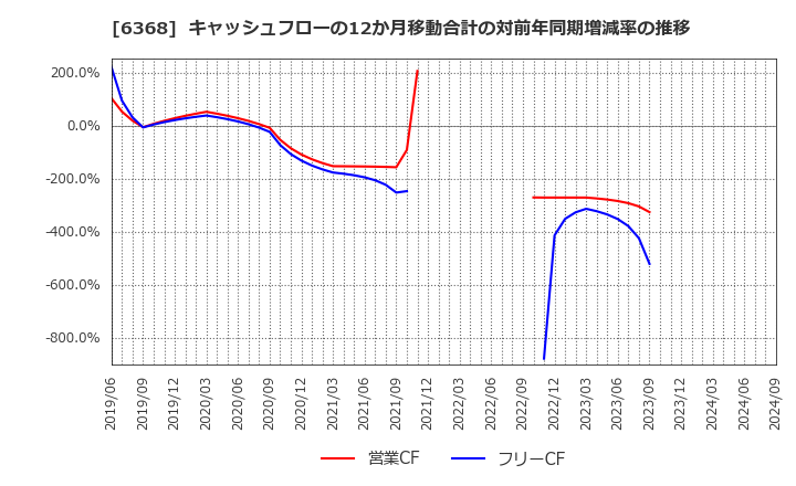 6368 オルガノ(株): キャッシュフローの12か月移動合計の対前年同期増減率の推移