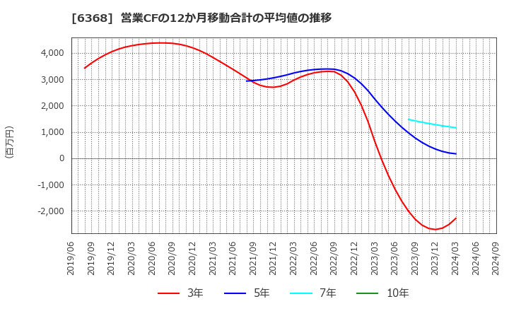 6368 オルガノ(株): 営業CFの12か月移動合計の平均値の推移