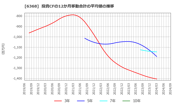 6368 オルガノ(株): 投資CFの12か月移動合計の平均値の推移