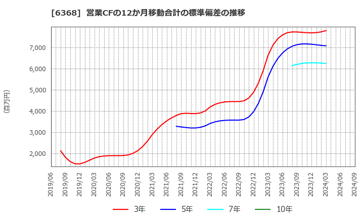 6368 オルガノ(株): 営業CFの12か月移動合計の標準偏差の推移