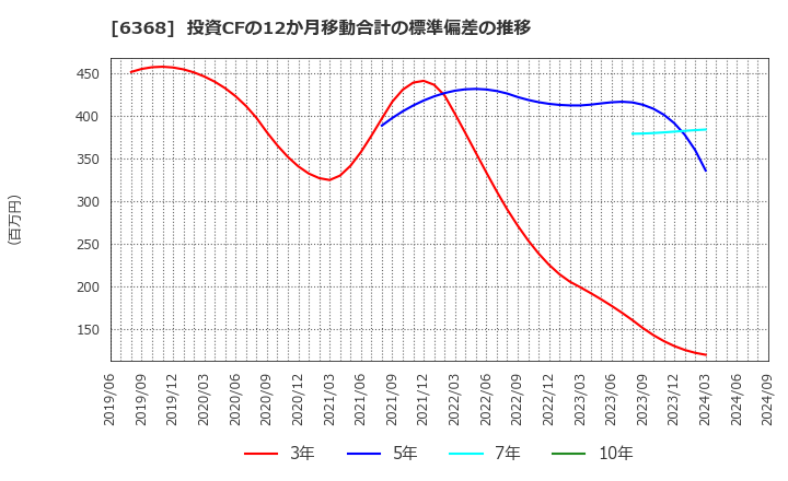 6368 オルガノ(株): 投資CFの12か月移動合計の標準偏差の推移