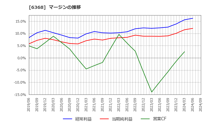 6368 オルガノ(株): マージンの推移