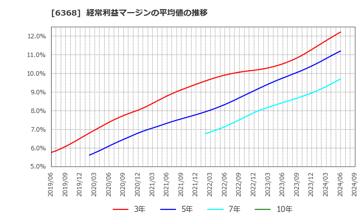 6368 オルガノ(株): 経常利益マージンの平均値の推移