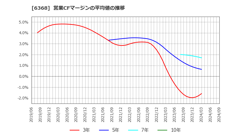 6368 オルガノ(株): 営業CFマージンの平均値の推移