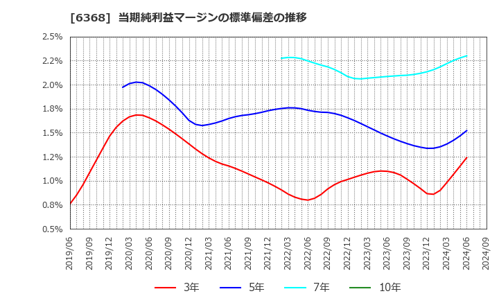 6368 オルガノ(株): 当期純利益マージンの標準偏差の推移