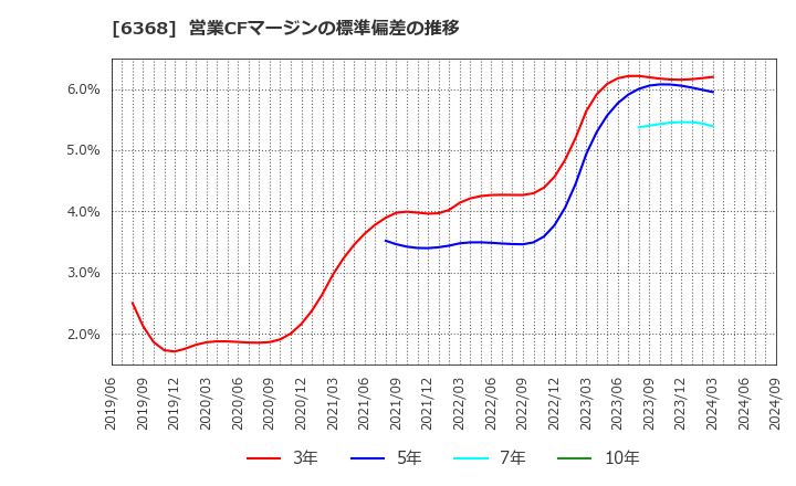 6368 オルガノ(株): 営業CFマージンの標準偏差の推移