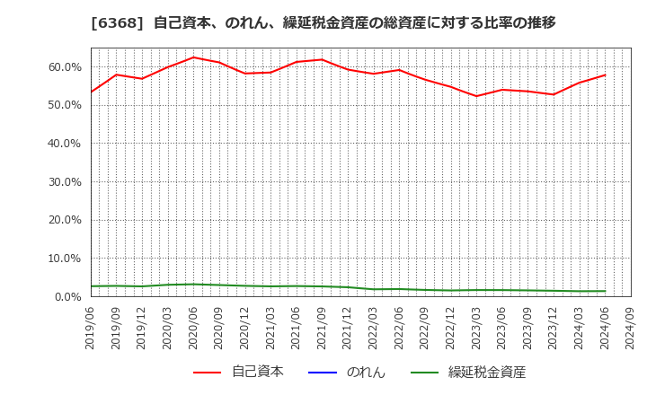 6368 オルガノ(株): 自己資本、のれん、繰延税金資産の総資産に対する比率の推移