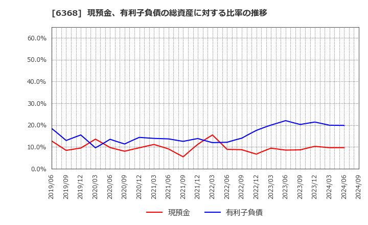 6368 オルガノ(株): 現預金、有利子負債の総資産に対する比率の推移