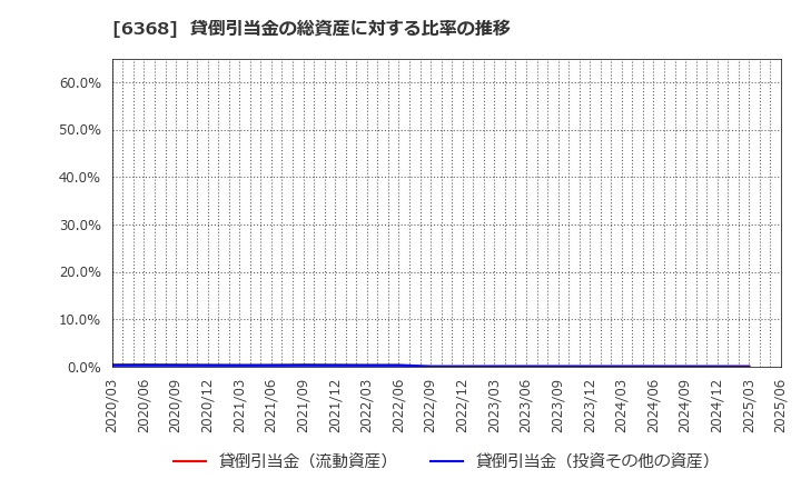 6368 オルガノ(株): 貸倒引当金の総資産に対する比率の推移