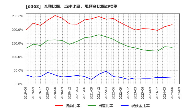 6368 オルガノ(株): 流動比率、当座比率、現預金比率の推移