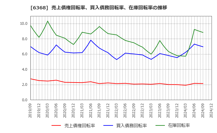 6368 オルガノ(株): 売上債権回転率、買入債務回転率、在庫回転率の推移