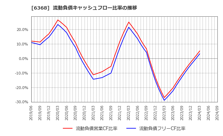 6368 オルガノ(株): 流動負債キャッシュフロー比率の推移