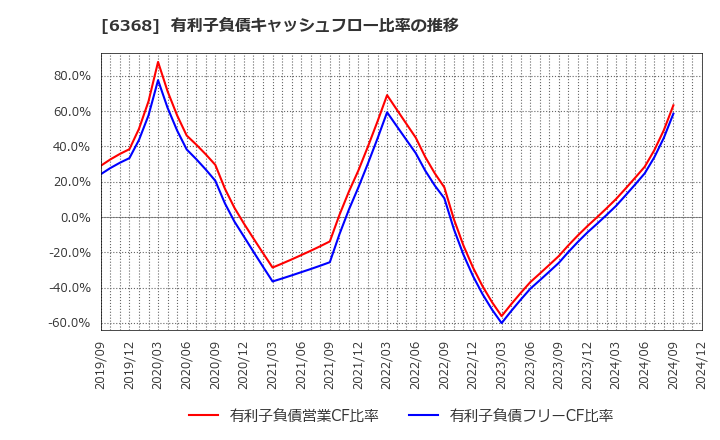 6368 オルガノ(株): 有利子負債キャッシュフロー比率の推移