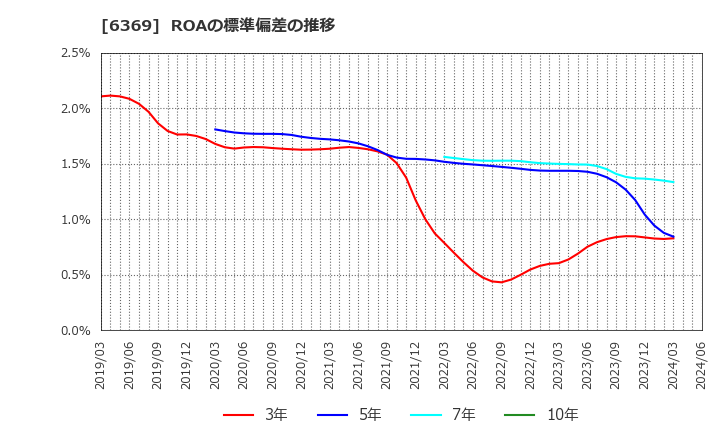 6369 トーヨーカネツ(株): ROAの標準偏差の推移