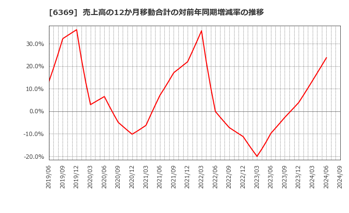 6369 トーヨーカネツ(株): 売上高の12か月移動合計の対前年同期増減率の推移