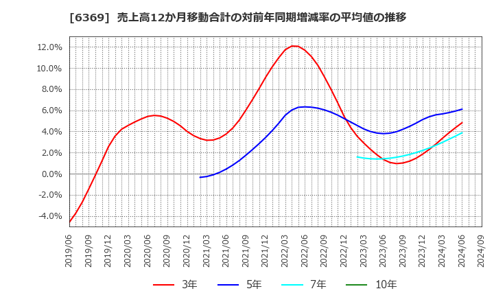 6369 トーヨーカネツ(株): 売上高12か月移動合計の対前年同期増減率の平均値の推移