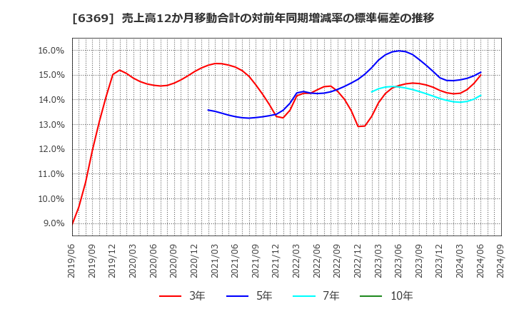 6369 トーヨーカネツ(株): 売上高12か月移動合計の対前年同期増減率の標準偏差の推移