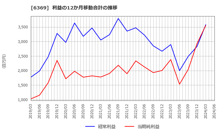 6369 トーヨーカネツ(株): 利益の12か月移動合計の推移