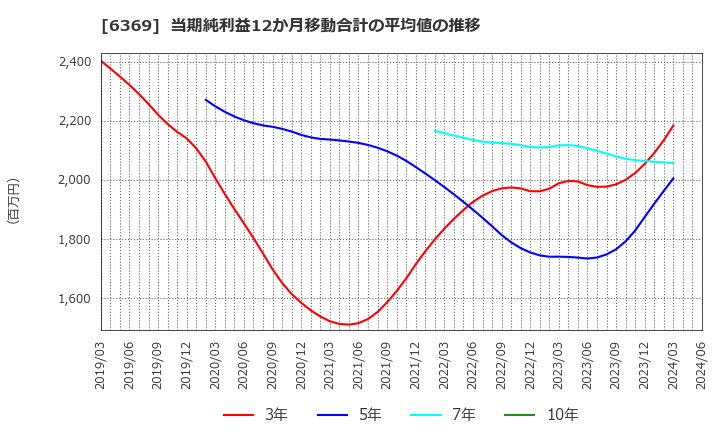 6369 トーヨーカネツ(株): 当期純利益12か月移動合計の平均値の推移