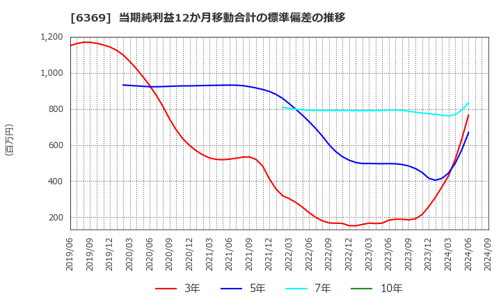 6369 トーヨーカネツ(株): 当期純利益12か月移動合計の標準偏差の推移