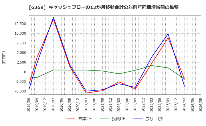 6369 トーヨーカネツ(株): キャッシュフローの12か月移動合計の対前年同期増減額の推移