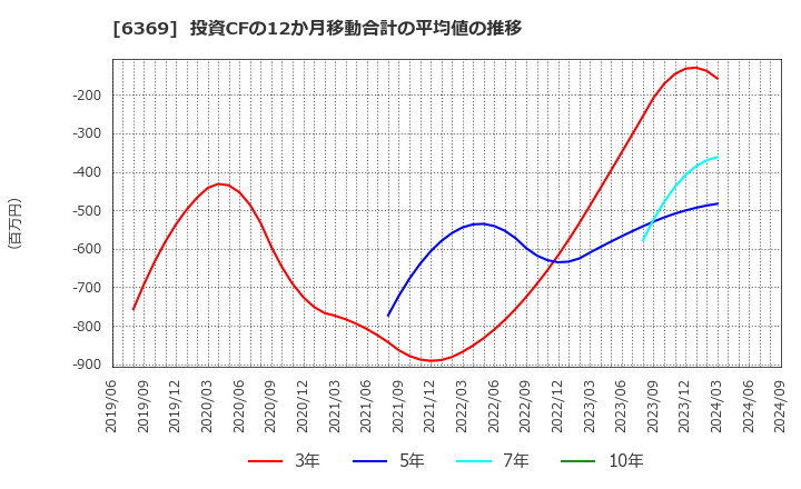 6369 トーヨーカネツ(株): 投資CFの12か月移動合計の平均値の推移