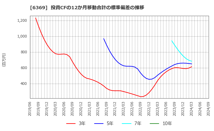 6369 トーヨーカネツ(株): 投資CFの12か月移動合計の標準偏差の推移