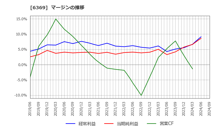 6369 トーヨーカネツ(株): マージンの推移