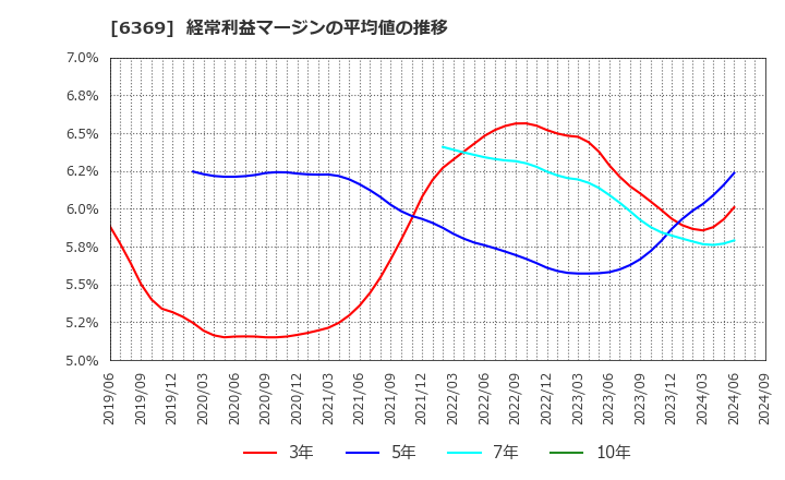 6369 トーヨーカネツ(株): 経常利益マージンの平均値の推移