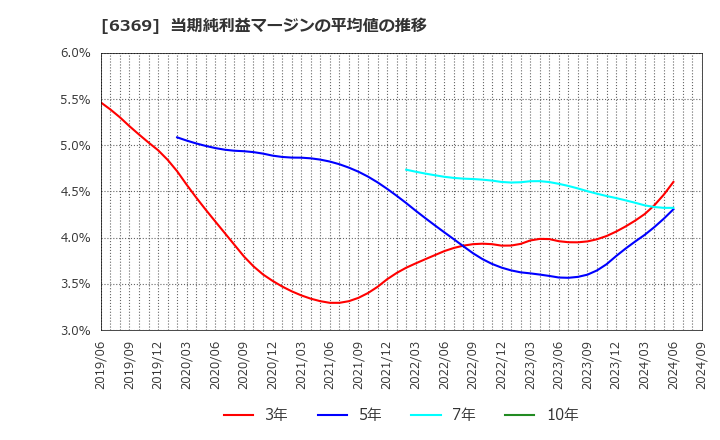 6369 トーヨーカネツ(株): 当期純利益マージンの平均値の推移