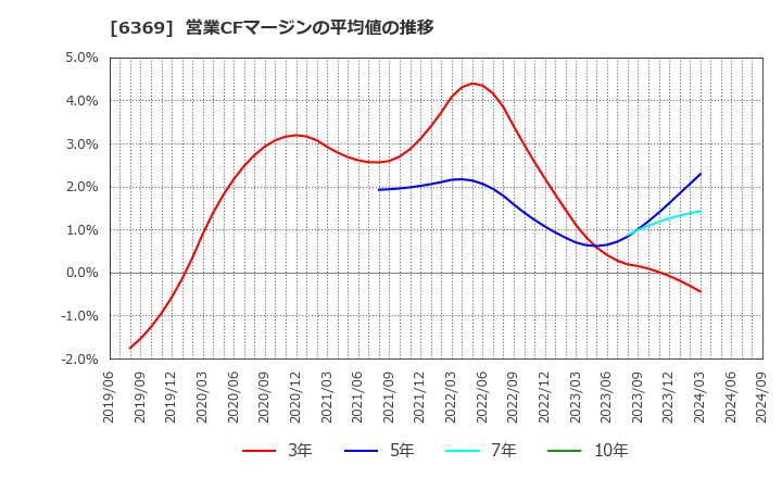 6369 トーヨーカネツ(株): 営業CFマージンの平均値の推移