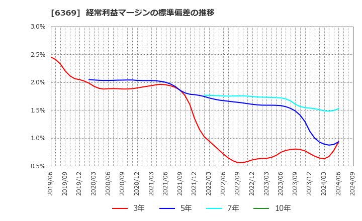 6369 トーヨーカネツ(株): 経常利益マージンの標準偏差の推移