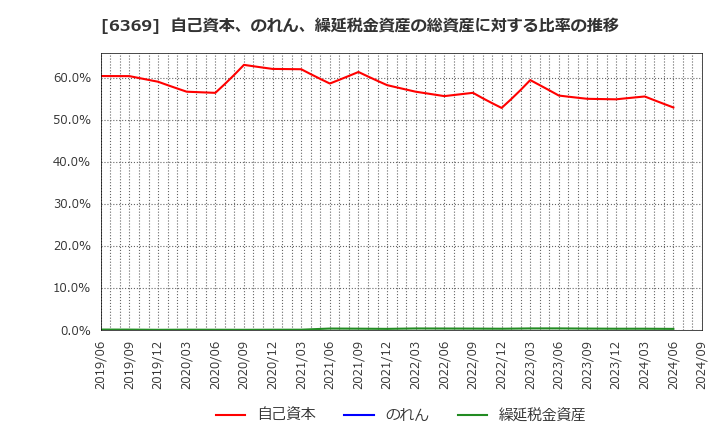 6369 トーヨーカネツ(株): 自己資本、のれん、繰延税金資産の総資産に対する比率の推移