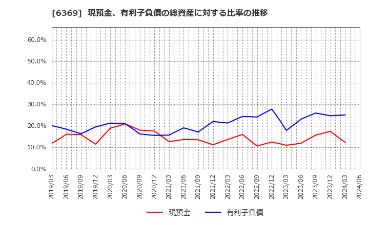 6369 トーヨーカネツ(株): 現預金、有利子負債の総資産に対する比率の推移