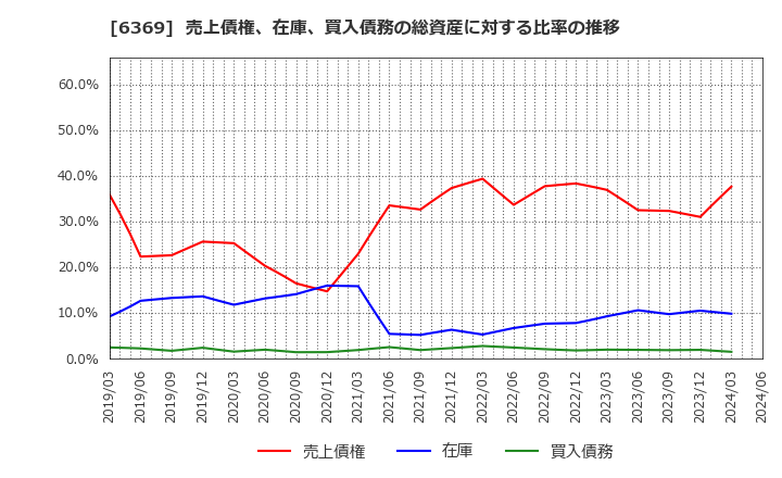 6369 トーヨーカネツ(株): 売上債権、在庫、買入債務の総資産に対する比率の推移