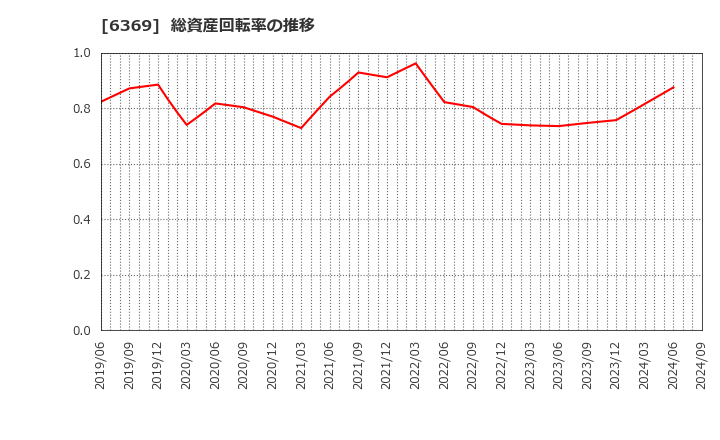 6369 トーヨーカネツ(株): 総資産回転率の推移