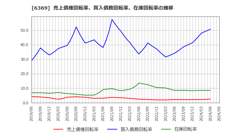 6369 トーヨーカネツ(株): 売上債権回転率、買入債務回転率、在庫回転率の推移